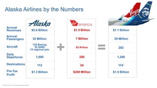 Alaska Airlines by the Numbers
$5.6 Billion
32 Million
152 Boeing
52 Q400
15 regional jets
1,000
112
$1.3 Billion
$1.5 Billion
7 Million
63 Airbus
200
24
$200 Million
$7.1 Billion
39 Million
282
1,200
114*
$1.5 Billion
+ =
Annual
Revenues
Annual
Passengers
Aircraft
Daily
Departures
Destinations
Pre-Tax
Profit
*AS and VX have 112 current destinations that overlap.
 