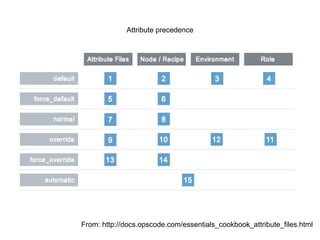 Override attribute
in ../cookbook/webserver/attributes/default.rb
override['apache']['default_site_enabled'] = false

 