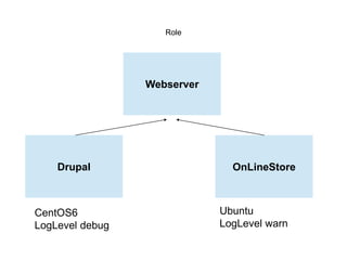 Changing attributes #2
Create role file: chef-repo/roles/node.rb
name "node"
run_list "recipe[apache2]"
default_attributes "apache" =>
{"default_site_enabled" => true }

> knife role from file roles/node.rb
> knife node edit yournodename
Set run_list to [“role[node]”]

 