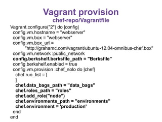 Vagrant provision
chef-repo/Vagrantfile
Vagrant.configure("2") do |config|
config.vm.hostname = "webserver"
config.vm.box = "webserver"
config.vm.box_url =
"http://grahamc.com/vagrant/ubuntu-12.04-omnibus-chef.box"
config.vm.network :public_network
config.berkshelf.berksfile_path = "Berksfile"
config.berkshelf.enabled = true
config.vm.provision :chef_solo do |chef|
chef.run_list = [
]
chef.data_bags_path = "data_bags"
chef.roles_path = "roles"
chef.add_role("node")
chef.environments_path = "environments"
chef.environment = 'production'
end
end

 