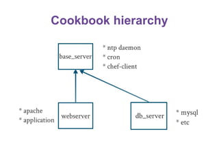 Cookbook hierarchy

 