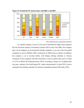 47
Figure 10. Worldwide PC market share: 4Q 2008 vs. 4Q 2009
19.4
11.9
13.5
7.5 5
42.8
20.3
13.4
12
8.9 5.5
39.8
24.1
34.6
5.4
42 30.6
10.4
0%
20%
40%
60%
80%
100%
HP Acer Dell Lenovo Toshiba Other
unit growth
4Q 09
4Q 08
Own data based on data from Gartner
As a global company, Lenovo is now part of international supply chain programs
like the Electronic Industry Citizenship Coalition (EICC) since June 2006. The company
puts a lot of emphasis on environmental friendly standards; it was one of the first global
companies to receive OHSAS 18001 certification in 2008 (Lenovo website). In addition,
the company is set to develop further, with Beijing offering subsidies to Chinese
consumers to buy computers and other electronics. Lenovo's market share grew in China
to 33.5% in March 2010 (Businessweek, 2010). According to Figure 10. its global share
also grew, making it the fourth largest PC vendor internationally. In April 2010, Lenovo
emerged as the leading contender for American smartphone pioneer Palm (Suh, 2010).
 