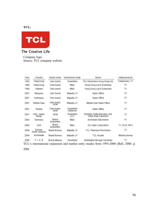 76
TCL:
Company logo
Source: TCL company website
TCL’s international expansion and market entry modes from 1993-2006 (Bell, 2008. p.
200)
 