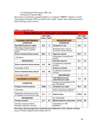 78
3) Technological Infrastructure (TI), and
4) Productive Capacity (PC)
Those four are sometimes averaged together as a composite “INPUT” indicator. Current
Technological Standing (“TS”) is tracked with a single “output” factor addressing current
high technology export activity.”
Chinese competitiveness
China Mainland - Strengths and Weaknesses
WCY 2009 WCY 2009
Value Rank Value Rank
ECONOMIC PERFORMANCE INFRASTRUCTURE
STRENGTHS STRENGTHS
Real GDP Growth per capita 8.4 1 Computers in use 8.5 2
Percentage change, based on
national currency in constant
prices
Worldwide share / Source:
Computer Industry Almanac
Direct investment flows inward 92.4 5 High-tech exports 29.7 6
US$ billions
Percentage of manufactured
exports
WEAKNESSES Scientific research 6.1 21
Direct investment stocks abroad 2.9 48
is supported by legislation.
(Survey)
Percentage of GDP Science in schools 6.1 8
Direct investment flows abroad 0.6 45
is sufficiently emphasized.
(Survey)
Percentage of GDP WEAKNESSES
GOVERNMENT EFFICIENCY
Total R&D personnel
nationwide per capita
1.3 42
STRENGTHS
Full-time work equivalent (FTE)
per 1000 people
Foreign currency reserves 1946 1 Computers per capita 76.7 52
US$ billions
Number of computers per 1000 people /
Source: Computer Industry Almanac
Adaptability of government policy
to changes in the economy is high
5.7 7 Internet users 176.8 53
WEAKNESSES per 1000 people
Foreign investors 4.7 51 Mobile telephone subscribers 411.9 55
are free to acquire control in
domestic companies. (Survey)
subscribers per 1000
inhabitants
Own data, showing important competitiveness indicators of the Chinese economy
Source: World Competitiveness Online (WCY)
 