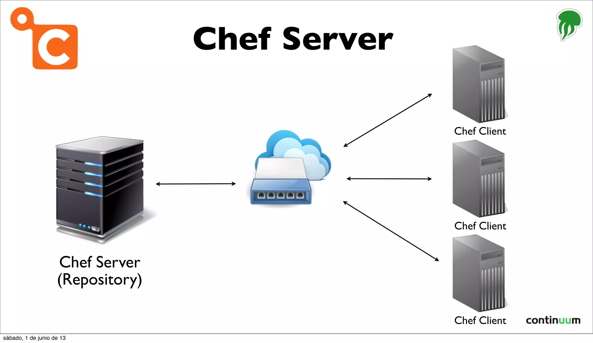 Chef Server
Chef Client
Chef Client
Chef Client
Chef Server
(Repository)
sábado, 1 de junio de 13
 