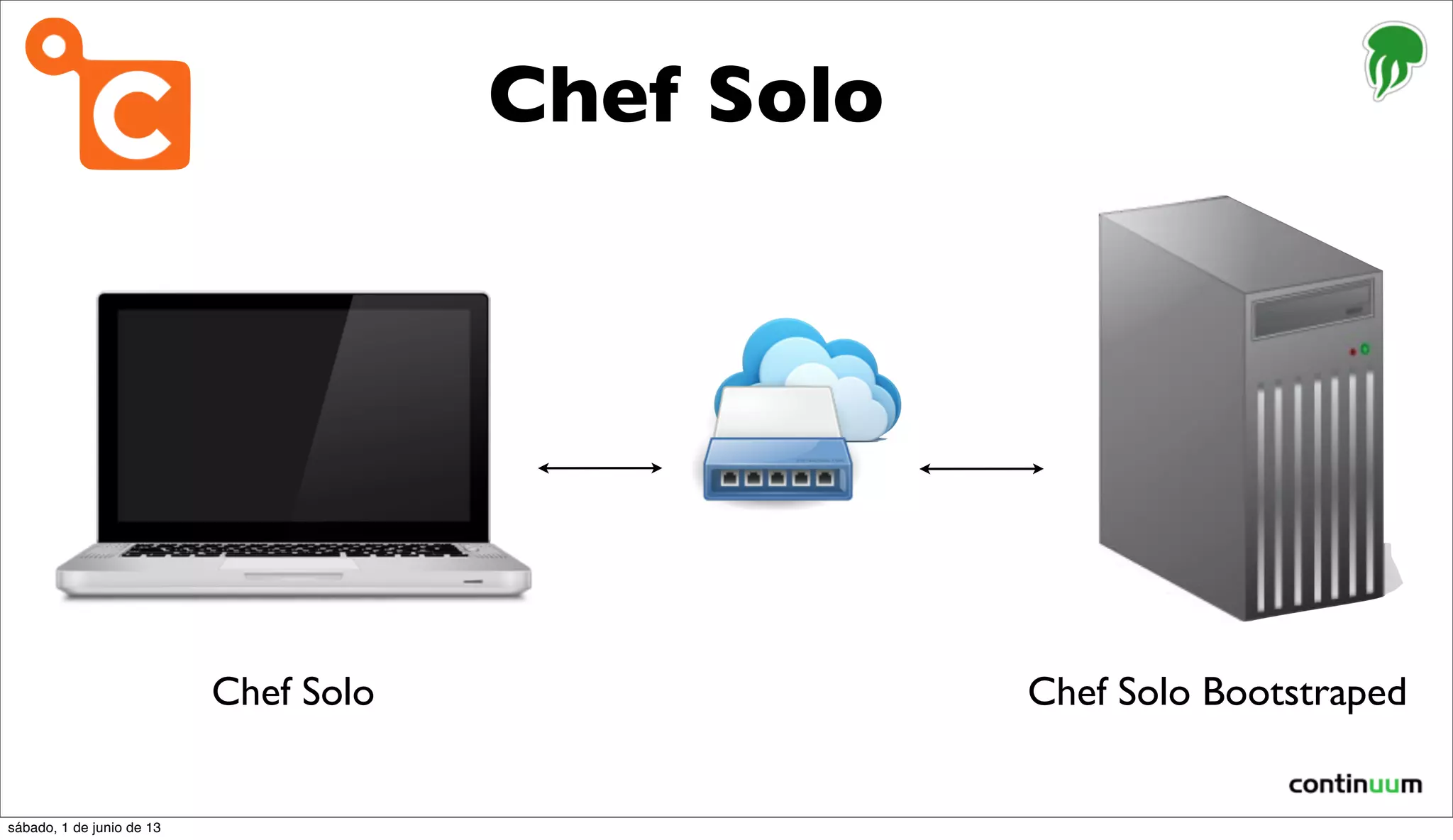 Chef Solo
Chef Solo Chef Solo Bootstraped
sábado, 1 de junio de 13
 