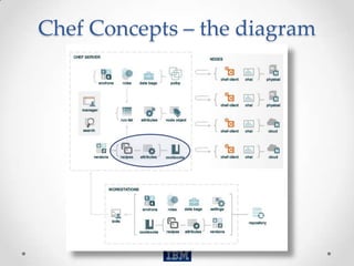 Chef Concepts – the diagram
 