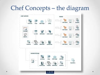 Chef Concepts – the diagram
 