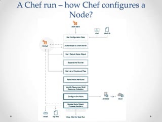 A Chef run – how Chef configures a
              Node?
 