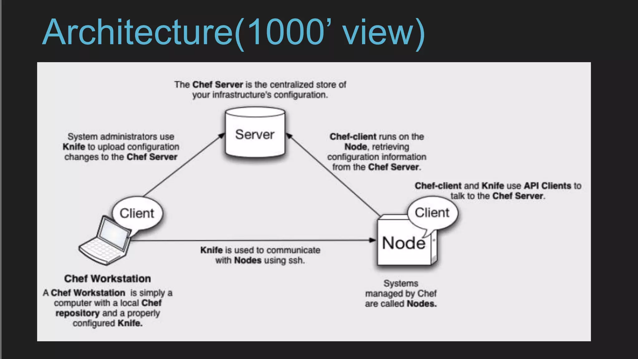 Architecture(1000’ view)
 