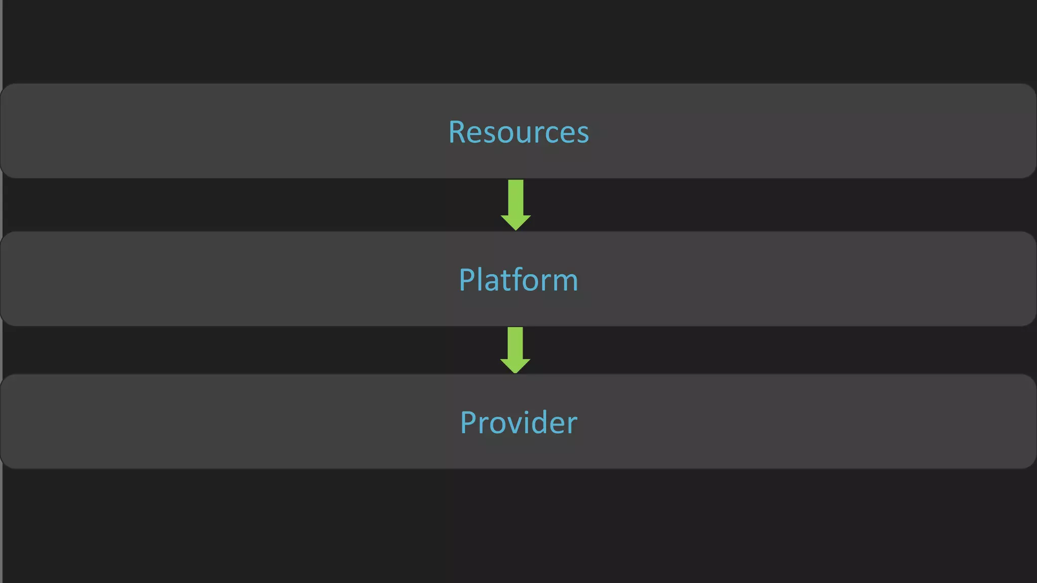 Resources
Platform
Provider
 
