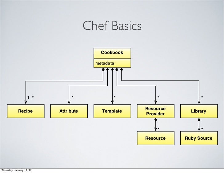 Chef in the cloud and on the ground code freeze 2012