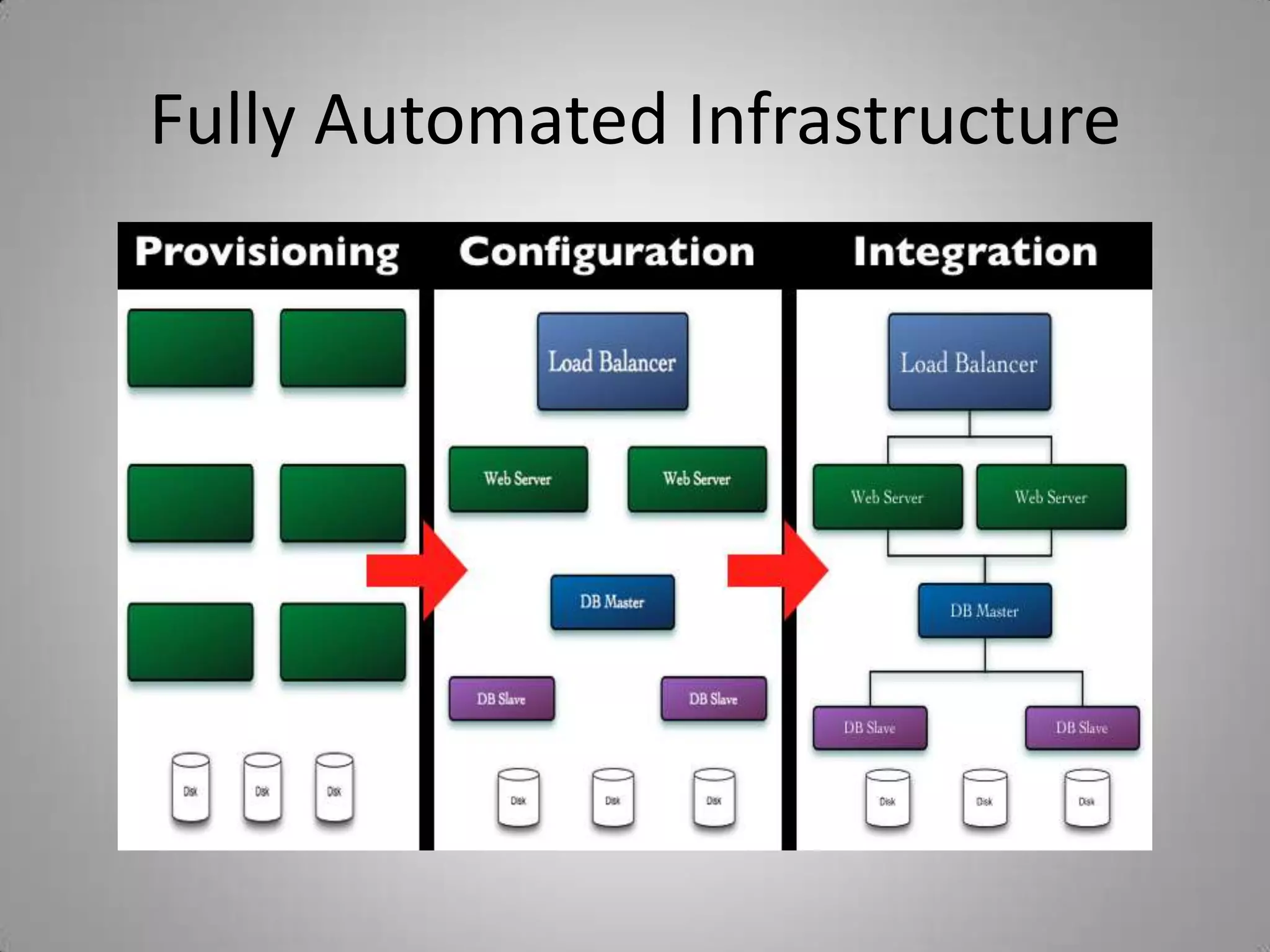 Fully Automated Infrastructure