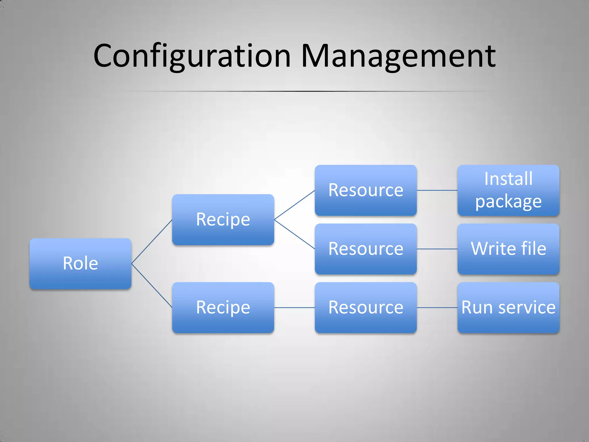Configuration Management