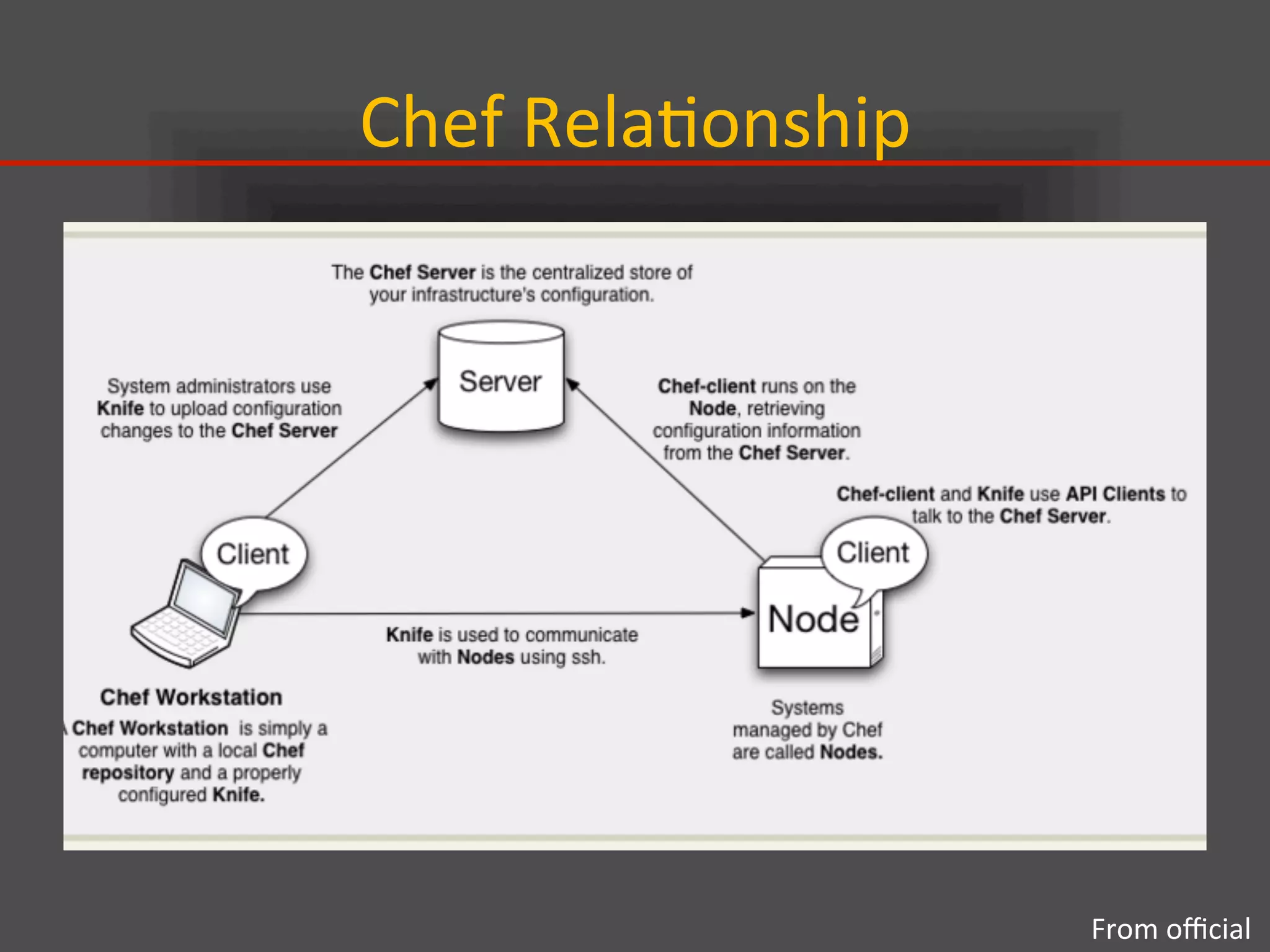 Chef	
  Rela.onship	
From	
  oﬃcial	
  
 
