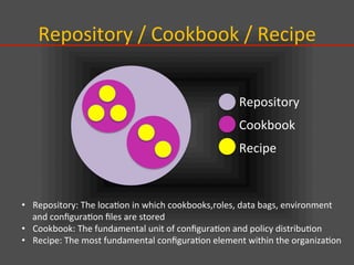 Repository	
  /	
  Cookbook	
  /	
  Recipe	
Repository	
  
Cookbook	
  
Recipe	
  
•  Repository:	
  The	
  loca.on	
  in	
  which	
  cookbooks,roles,	
  data	
  bags,	
  environment	
  
and	
  conﬁgura.on	
  ﬁles	
  are	
  stored	
  
•  Cookbook:	
  The	
  fundamental	
  unit	
  of	
  conﬁgura.on	
  and	
  policy	
  distribu.on	
  
•  Recipe:	
  The	
  most	
  fundamental	
  conﬁgura.on	
  element	
  within	
  the	
  organiza.on	
  
 