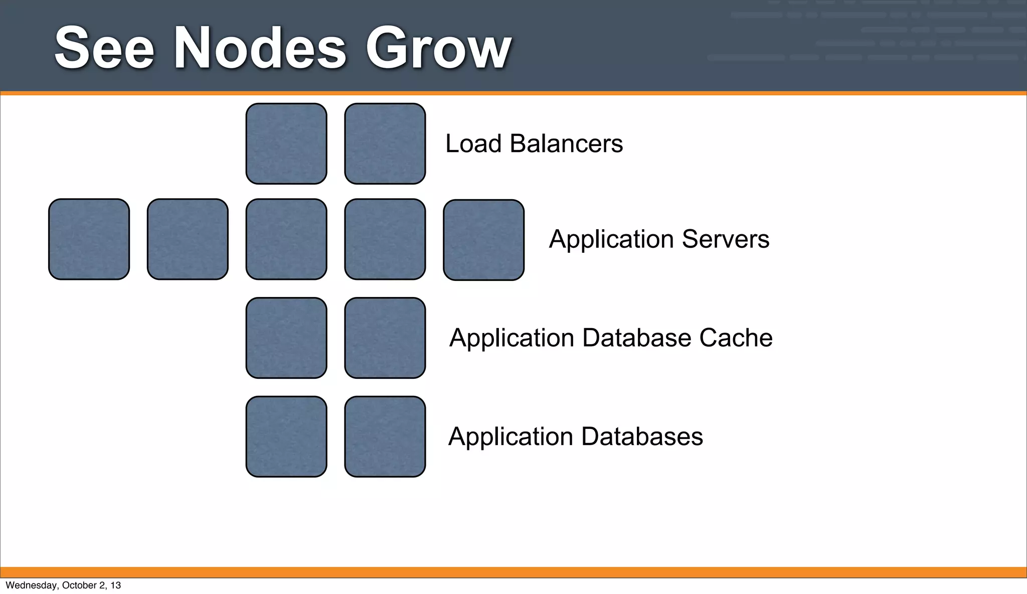 Application Servers
Application Database Cache
Load Balancers
Application Databases
See Nodes Grow
Wednesday, October 2, 13
 