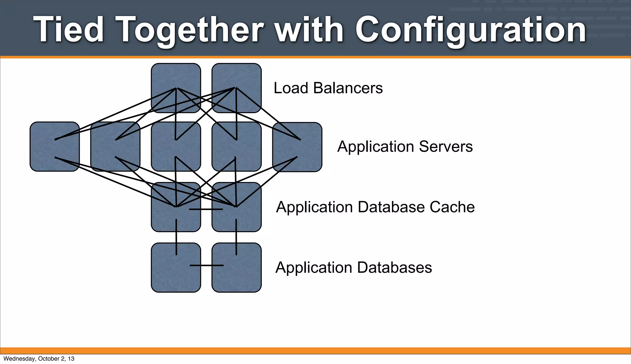 Application Servers
Application Database Cache
Load Balancers
Application Databases
Tied Together with Configuration
Wednesday, October 2, 13
 