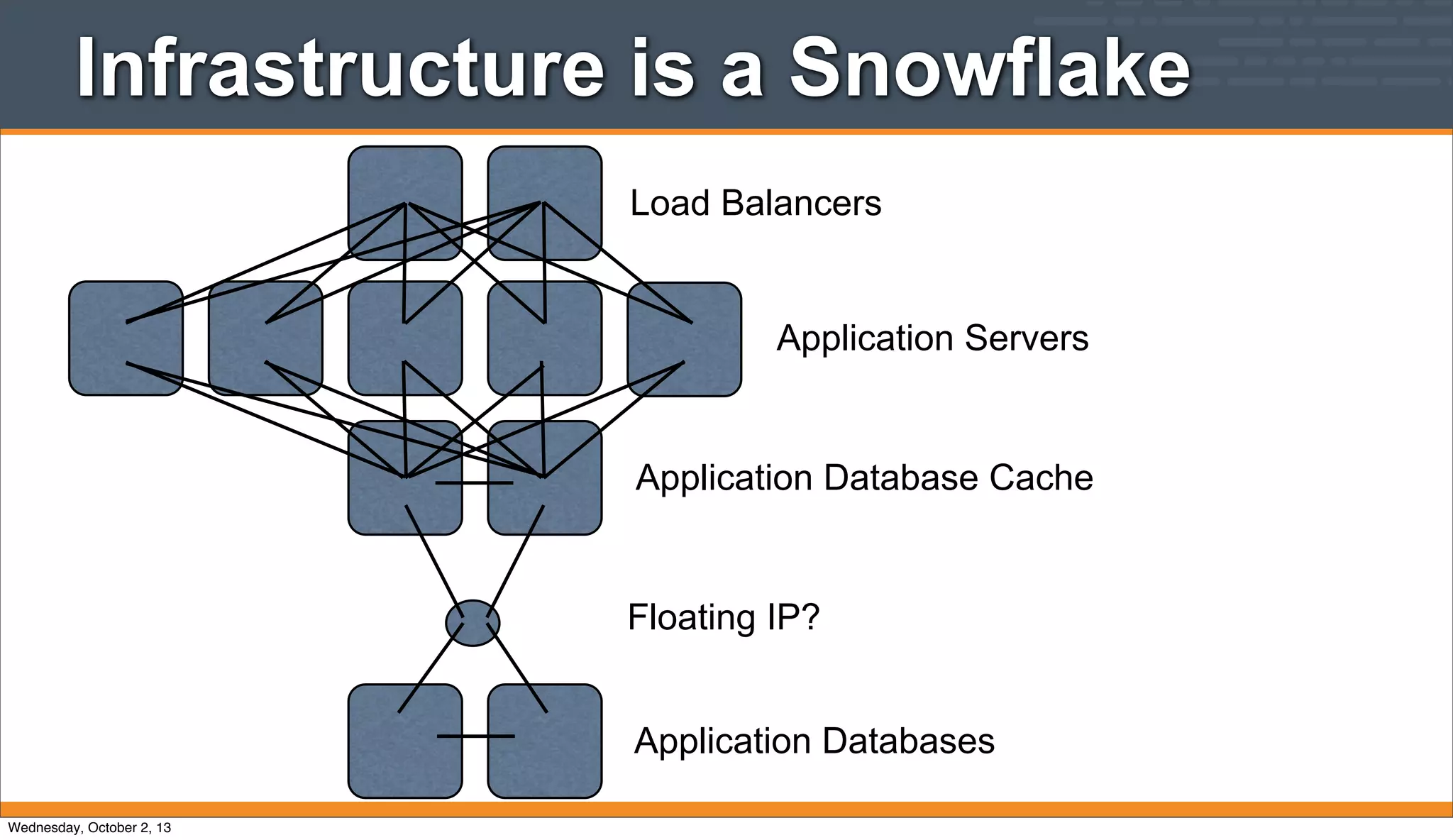 Application Servers
Application Database Cache
Load Balancers
Floating IP?
Application Databases
Infrastructure is a Snowflake
Wednesday, October 2, 13
 