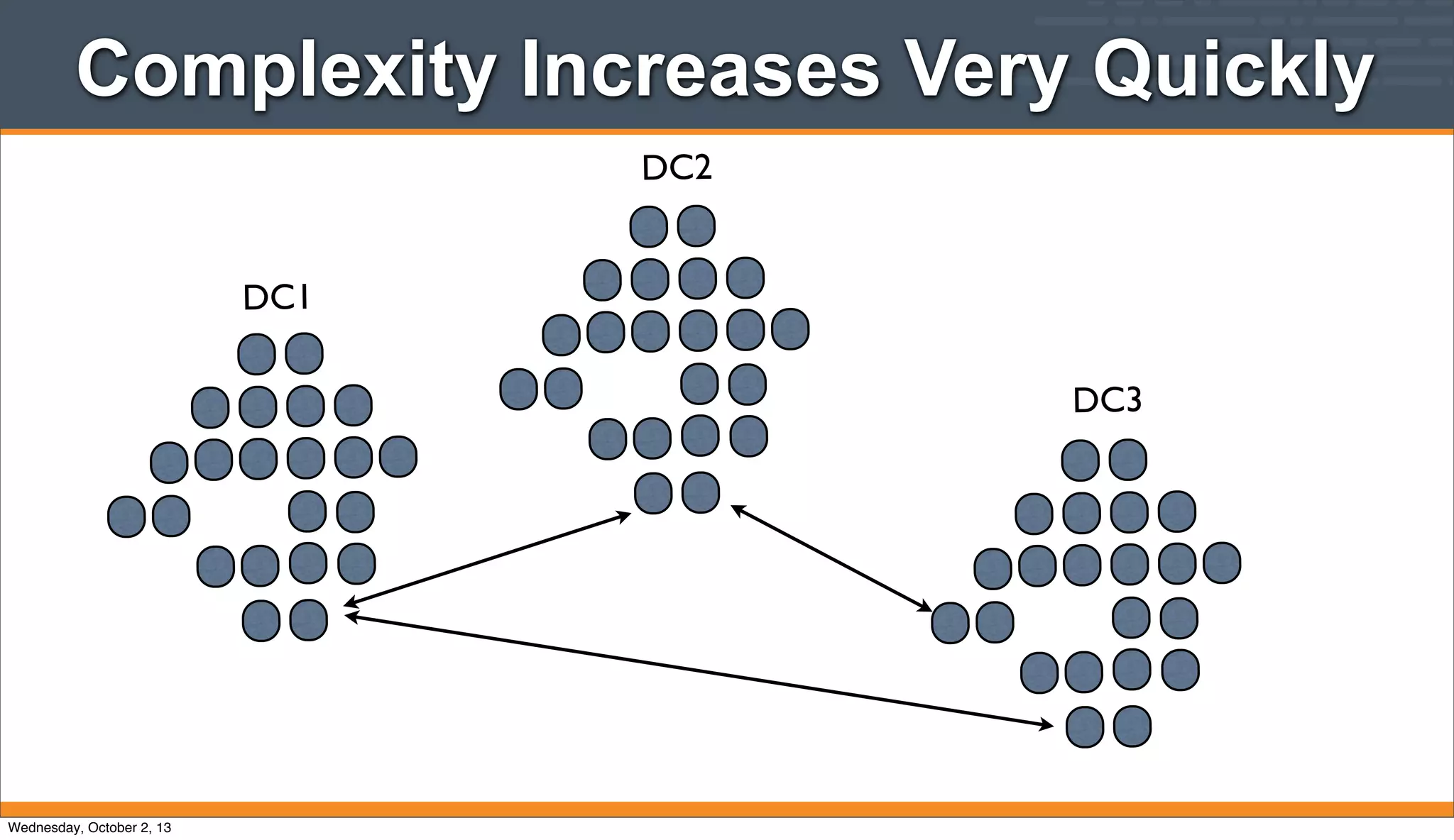 Complexity Increases Very Quickly
DC1
DC3
DC2
Wednesday, October 2, 13
 