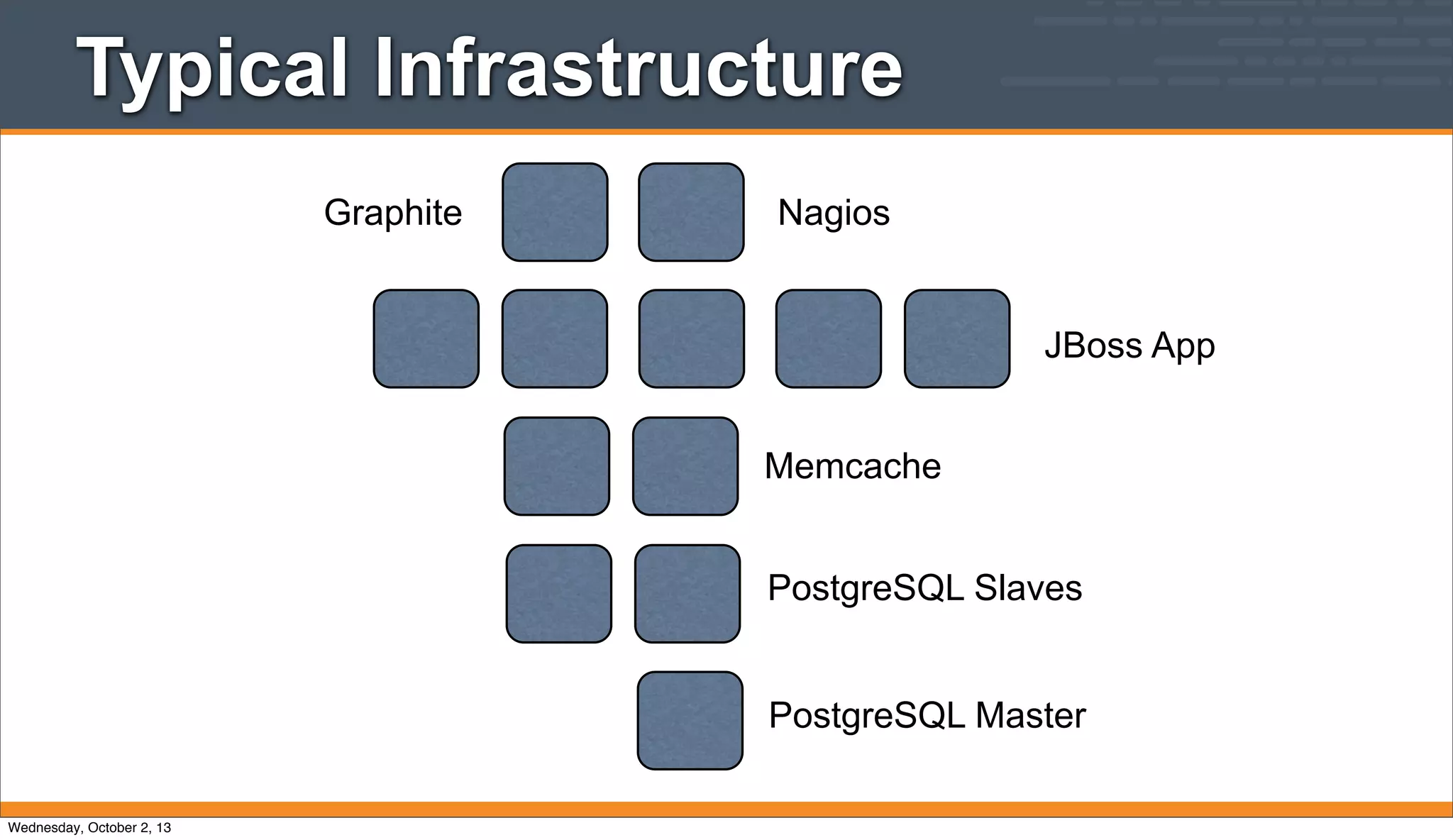 JBoss App
Memcache
PostgreSQL Slaves
PostgreSQL Master
NagiosGraphite
Typical Infrastructure
Wednesday, October 2, 13
 