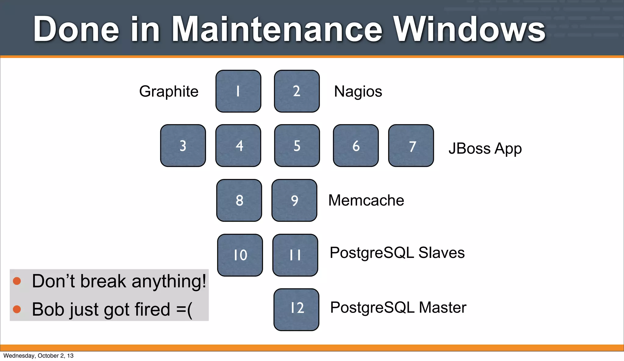 • Don’t break anything!
• Bob just got fired =(
5
JBoss App
Memcache
PostgreSQL Slaves
PostgreSQL Master
NagiosGraphite 1 2
4 5 6 7
8 9
10 11
12
3
Done in Maintenance Windows
Wednesday, October 2, 13
 
