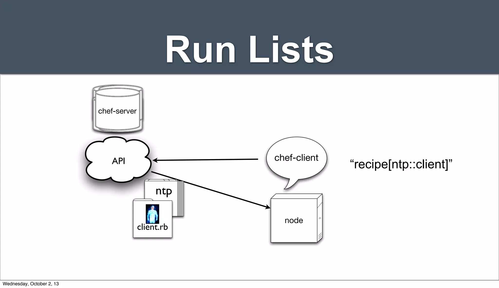 Run Lists
Server
ServerServer
Server
chef-server
API chef-client
“recipe[ntp::client]”
node
ntp
client.rb
Wednesday, October 2, 13
 