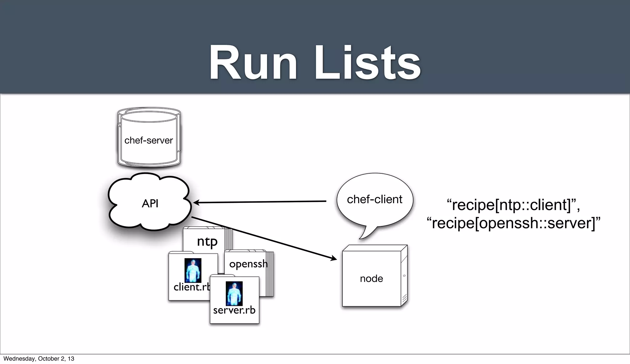 Run Lists
Server
ServerServer
Server
chef-server
API chef-client
“recipe[ntp::client]”,
“recipe[openssh::server]”
node
ntp
client.rb
openssh
server.rb
Wednesday, October 2, 13
 