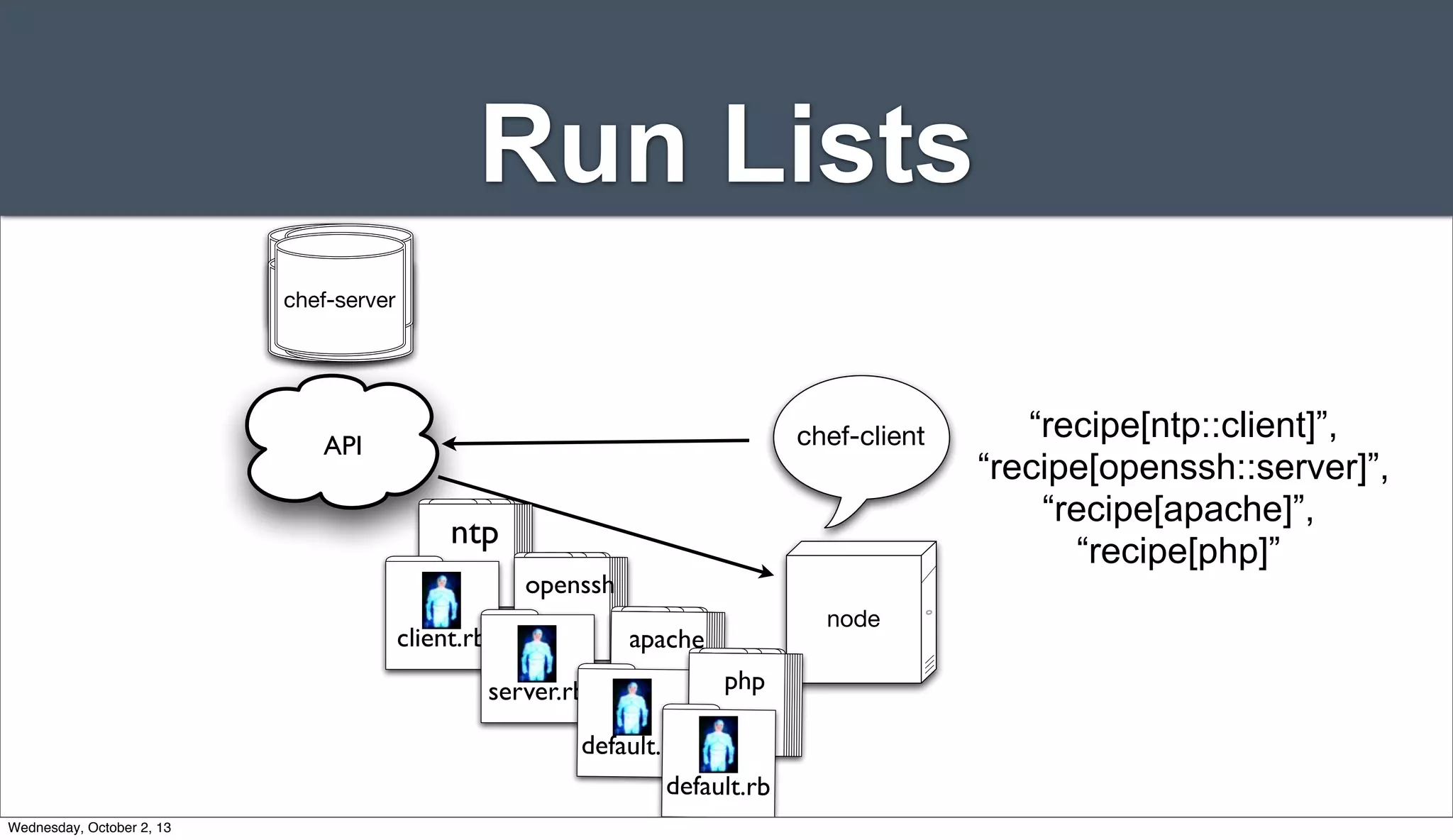 Run Lists
Server
ServerServer
Server
chef-server
API chef-client “recipe[ntp::client]”,
“recipe[openssh::server]”,
“recipe[apache]”,
“recipe[php]”
node
ntp
client.rb
openssh
server.rb
apache
default.rb
php
default.rb
Wednesday, October 2, 13
 