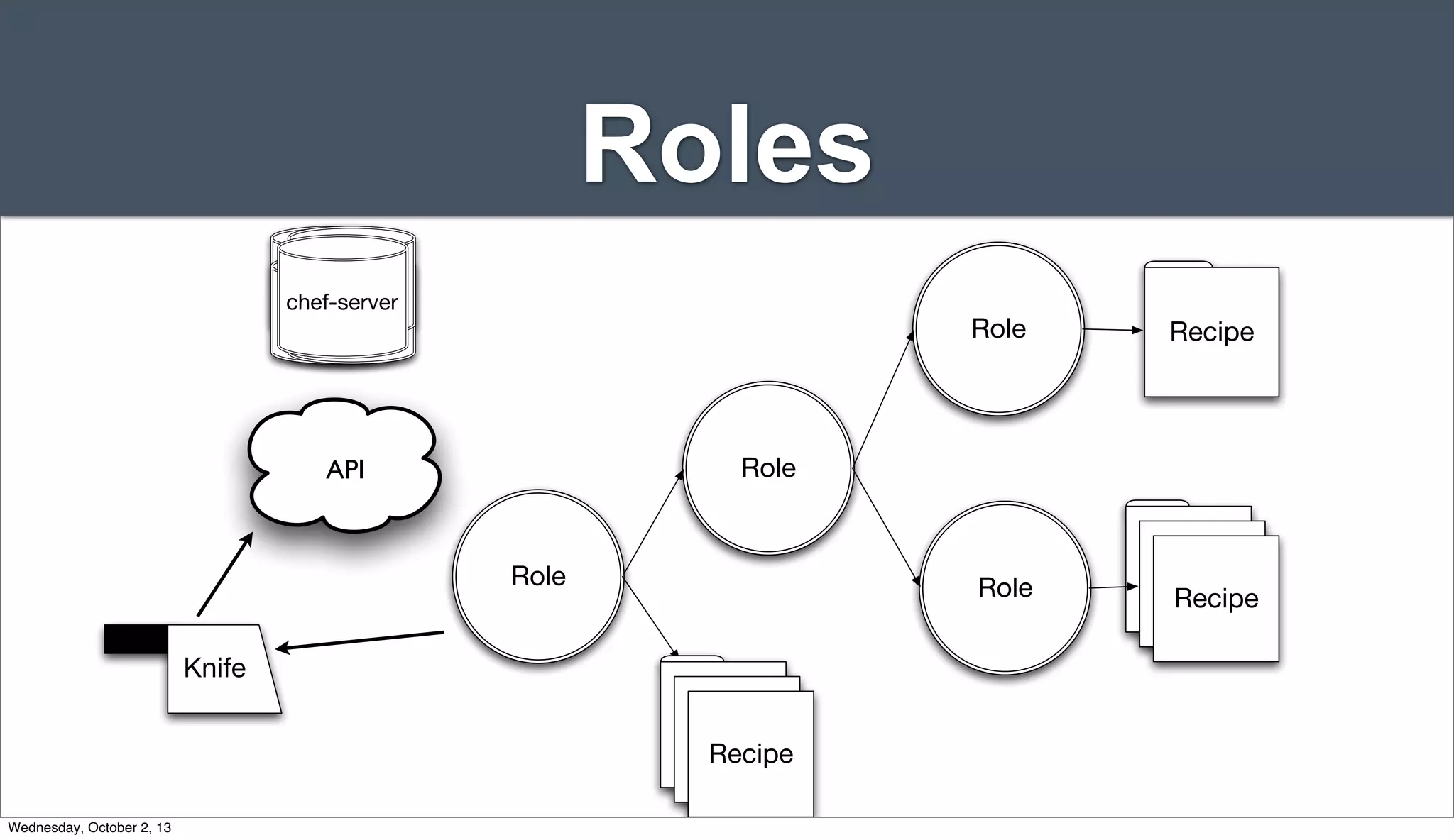 Roles
Role
Recipe
Recipe
Recipe
Role
Role
Recipe
Recipe
RecipeRole
Recipe
Server
ServerServer
Server
chef-server
API
Knife
Wednesday, October 2, 13
 