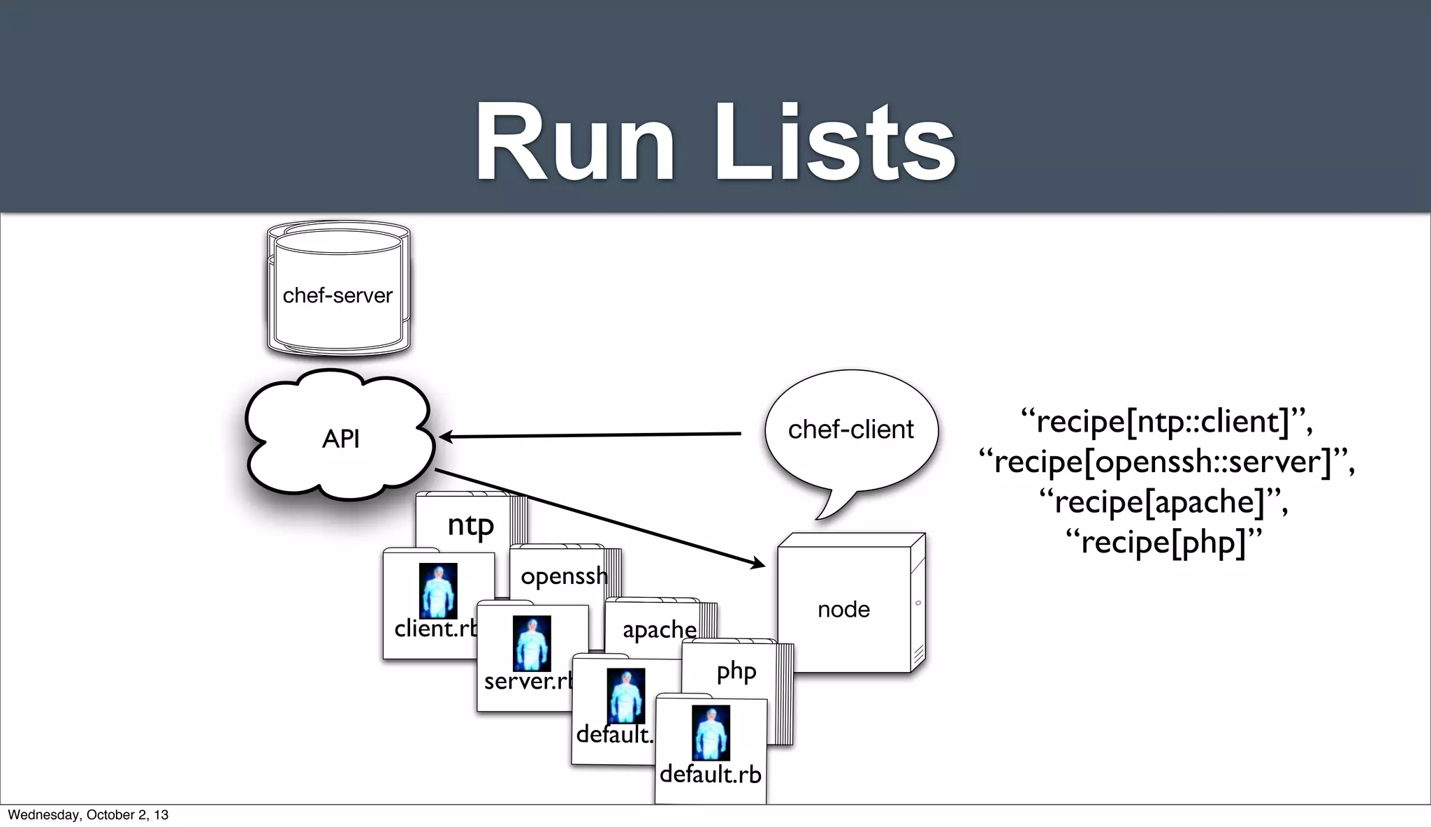 Run Lists
Server
ServerServer
Server
chef-server
API chef-client “recipe[ntp::client]”,
“recipe[openssh::server]”,
“recipe[apache]”,
“recipe[php]”
node
ntp
client.rb
openssh
server.rb
apache
default.rb
php
default.rb
Wednesday, October 2, 13
 