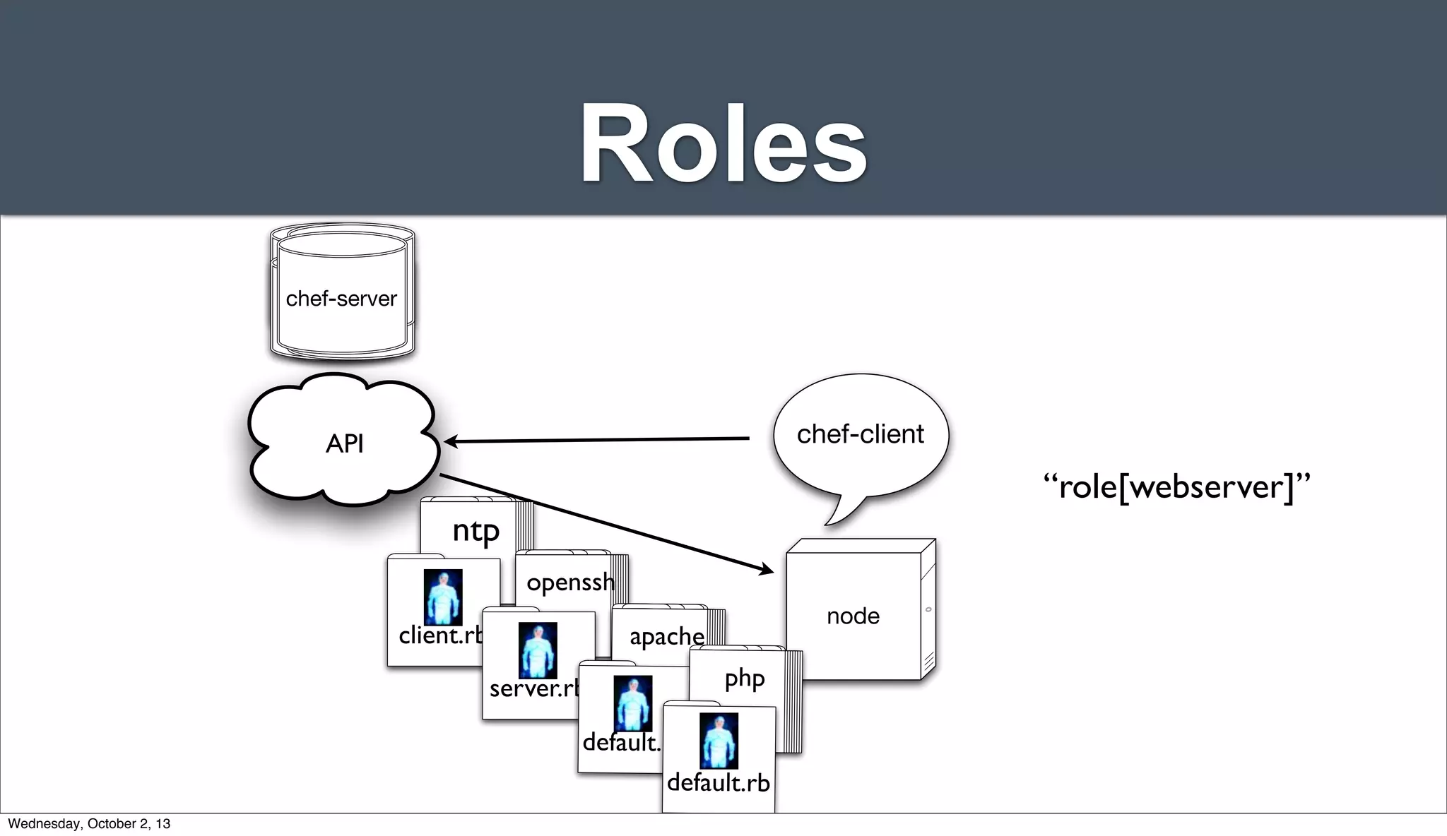 Roles
Server
ServerServer
Server
chef-server
API chef-client
“role[webserver]”
node
ntp
client.rb
openssh
server.rb
apache
default.rb
php
default.rb
Wednesday, October 2, 13
 
