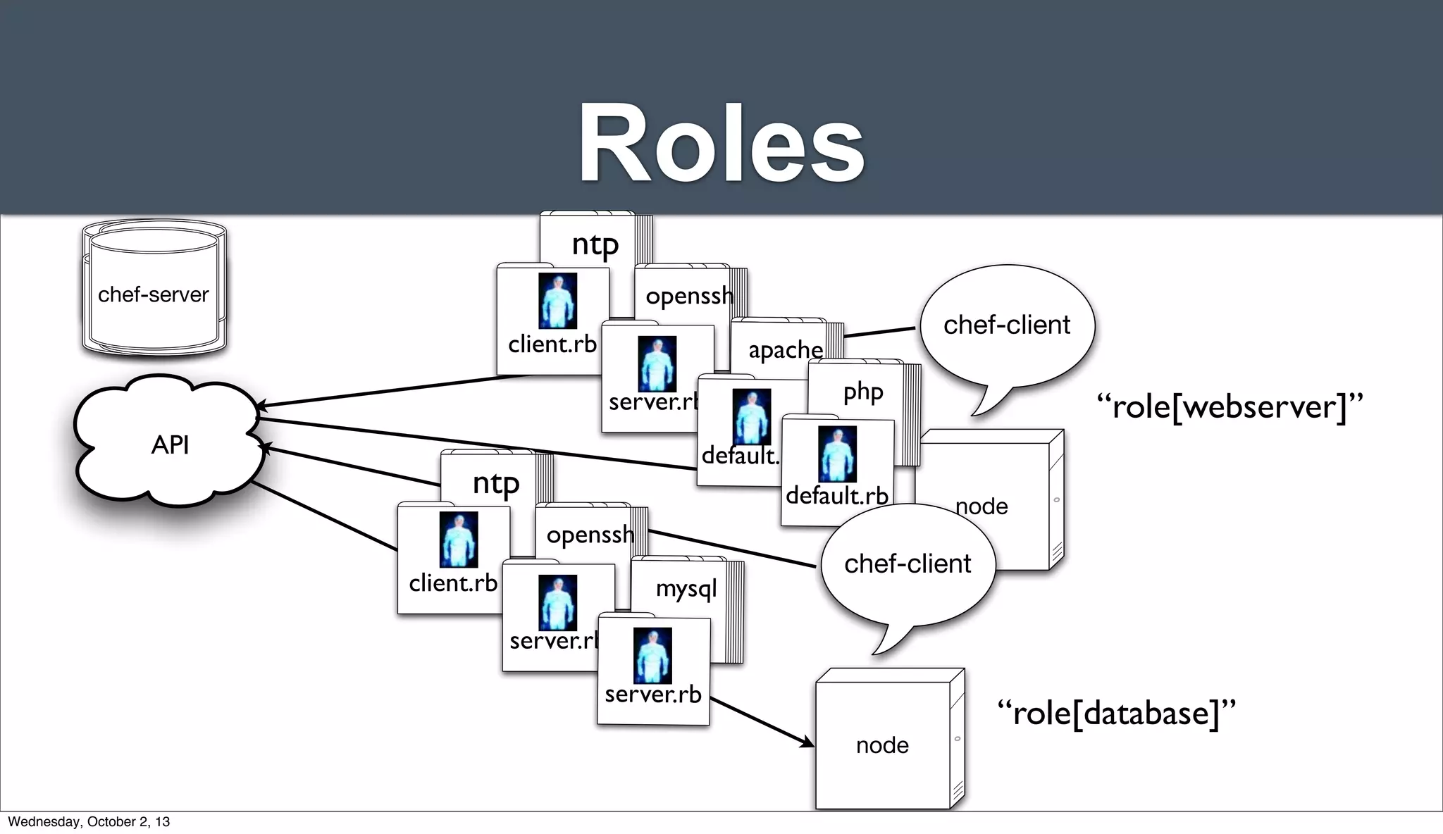 Roles
Server
ServerServer
Server
chef-server
API
chef-client
“role[webserver]”
node
ntp
client.rb
openssh
server.rb
apache
default.rb
php
default.rb
chef-client
“role[database]”
node
ntp
client.rb
openssh
server.rb
mysql
server.rb
Wednesday, October 2, 13
 