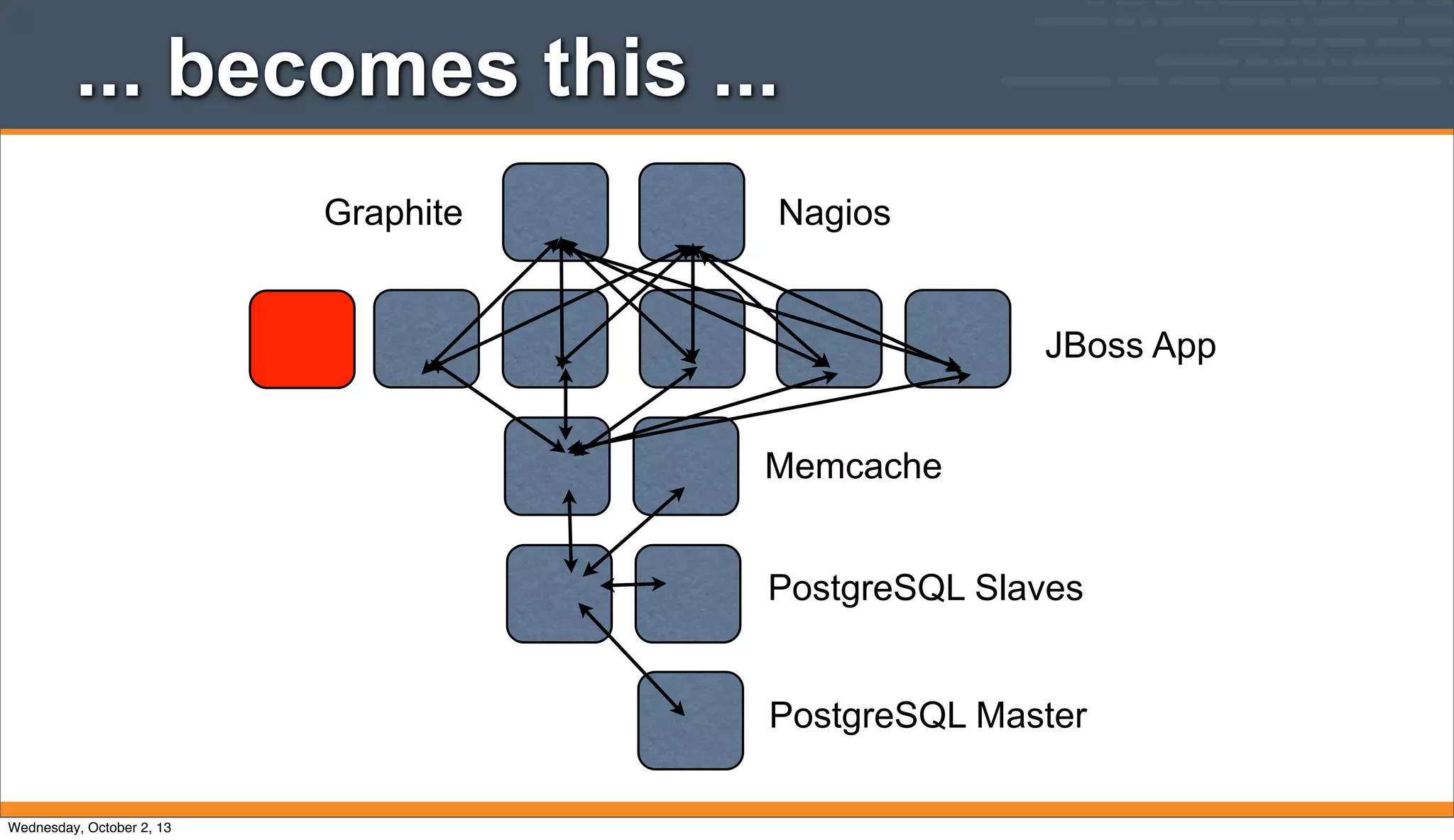 JBoss App
Memcache
PostgreSQL Slaves
PostgreSQL Master
NagiosGraphite
... becomes this ...
Wednesday, October 2, 13
 