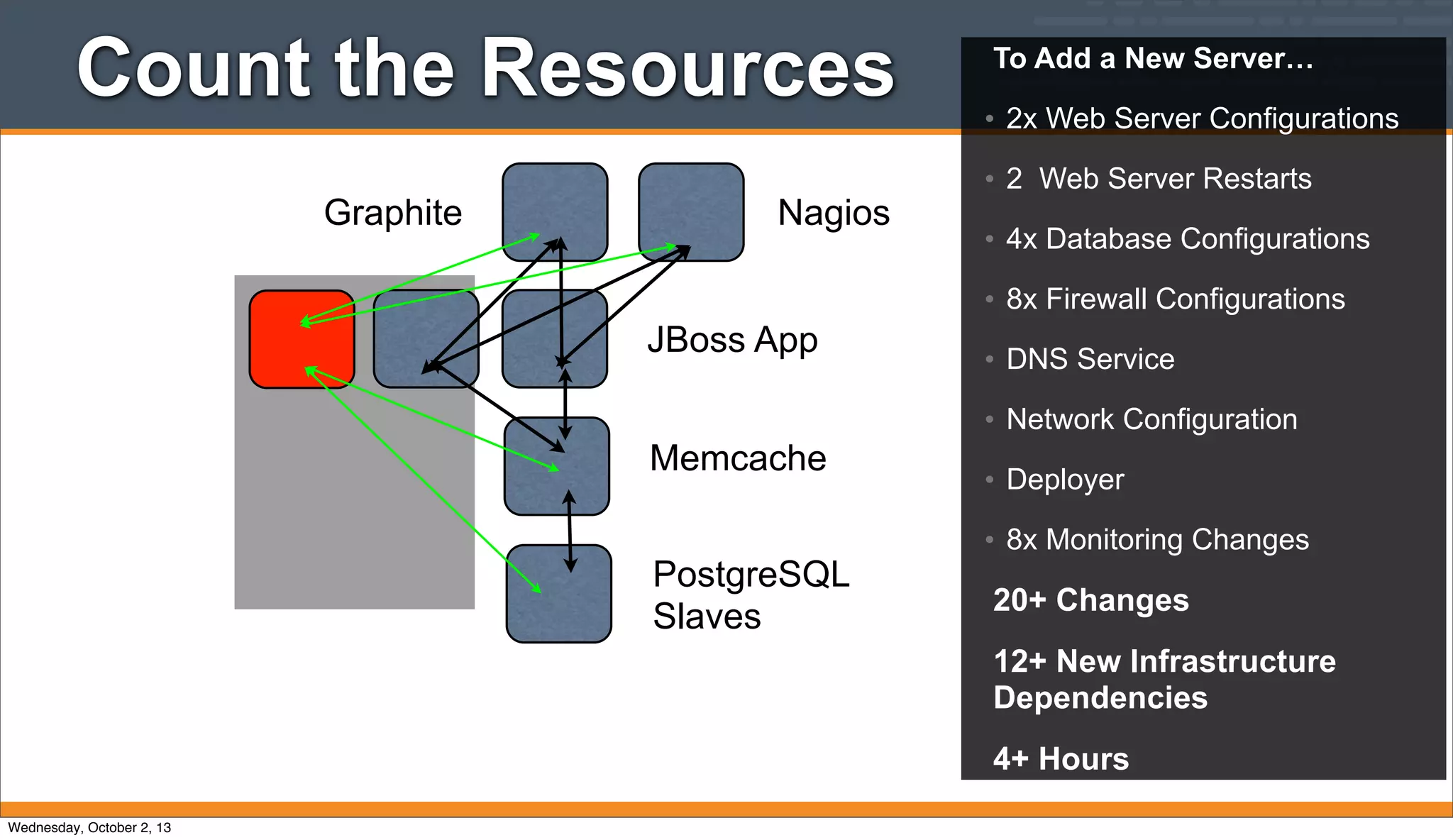 NagiosGraphite
JBoss App
Memcache
PostgreSQL
Slaves
To Add a New Server…
• 2x Web Server Configurations
• 2 Web Server Restarts
• 4x Database Configurations
• 8x Firewall Configurations
• DNS Service
• Network Configuration
• Deployer
• 8x Monitoring Changes
20+ Changes
12+ New Infrastructure
Dependencies
4+ Hours
Count the Resources
Wednesday, October 2, 13
 