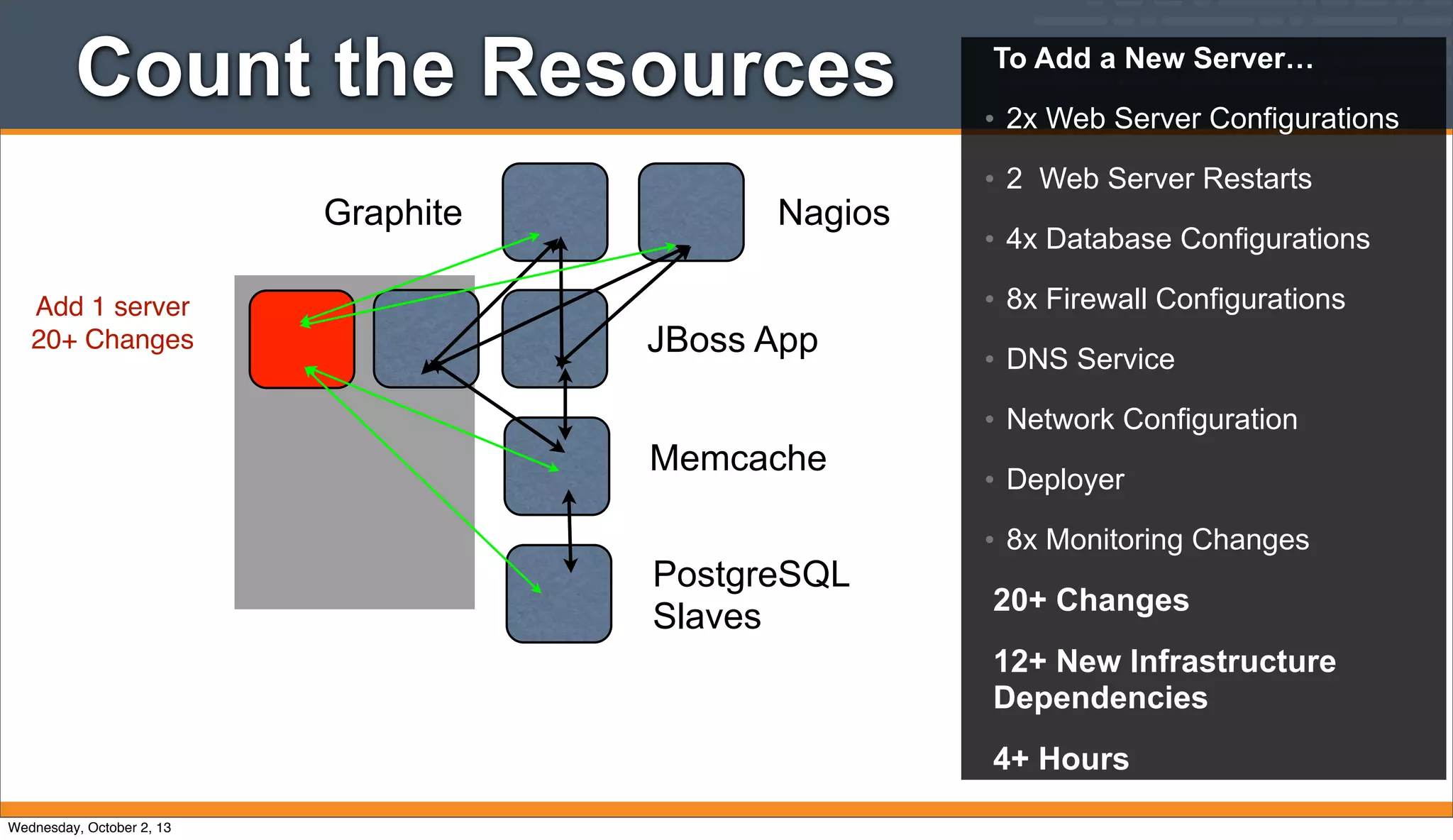 NagiosGraphite
JBoss App
Memcache
PostgreSQL
Slaves
To Add a New Server…
• 2x Web Server Configurations
• 2 Web Server Restarts
• 4x Database Configurations
• 8x Firewall Configurations
• DNS Service
• Network Configuration
• Deployer
• 8x Monitoring Changes
20+ Changes
12+ New Infrastructure
Dependencies
4+ Hours
Count the Resources
Add 1 server
20+ Changes
Wednesday, October 2, 13
 
