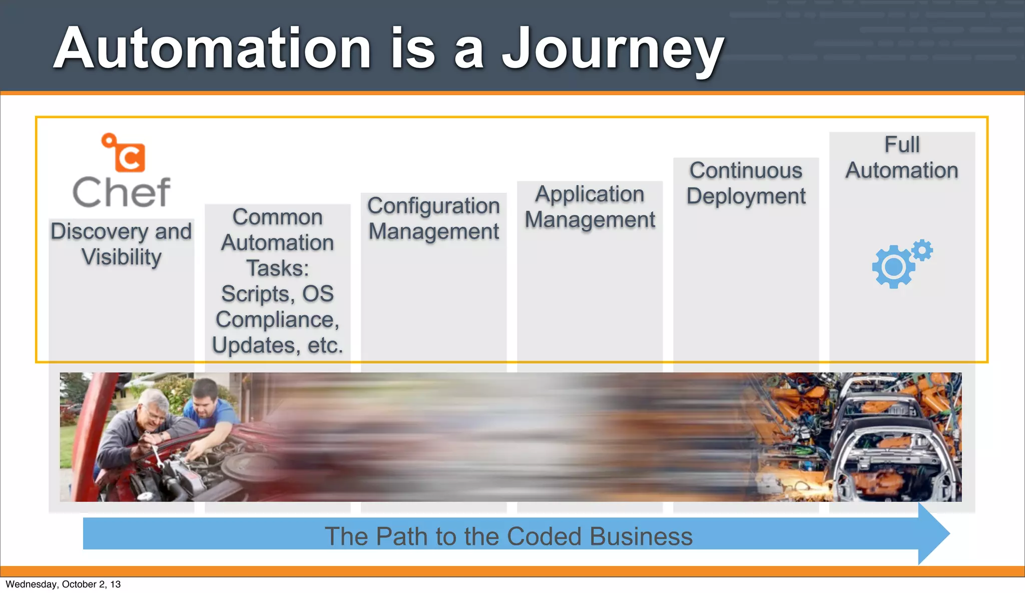 Automation is a Journey
Full
Automation
Common
Automation
Tasks:
Scripts, OS
Compliance,
Updates, etc.
Configuration
ManagementDiscovery and
Visibility
Application
Management
Continuous
Deployment
The Path to the Coded Business
Wednesday, October 2, 13
 