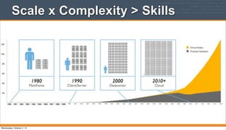 Scale x Complexity > Skills
Wednesday, October 2, 13
 