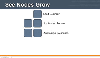 Application Servers
Application Databases
Load Balancer
See Nodes Grow
Wednesday, October 2, 13
 