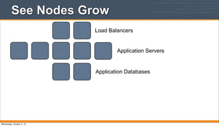 Application Servers
Application Databases
Load Balancers
See Nodes Grow
Wednesday, October 2, 13
 