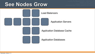 Application Servers
Application Database Cache
Load Balancers
Application Databases
See Nodes Grow
Wednesday, October 2, 13
 