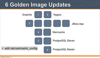 JBoss App
Memcache
PostgreSQL Slaves
PostgreSQL Master
NagiosGraphite
• edit /etc/ssh/sshd_config
1 2
3
4
5
6
6 Golden Image Updates
Wednesday, October 2, 13
 