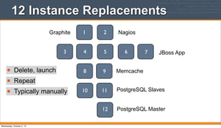 JBoss App
Memcache
PostgreSQL Slaves
PostgreSQL Master
NagiosGraphite
• Delete, launch
1 2
3 4 5 6 7
8 9
10 11
12
• Repeat
• Typically manually
12 Instance Replacements
Wednesday, October 2, 13
 