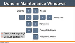 • Don’t break anything!
• Bob just got fired =(
5
JBoss App
Memcache
PostgreSQL Slaves
PostgreSQL Master
NagiosGraphite 1 2
4 5 6 7
8 9
10 11
12
3
Done in Maintenance Windows
Wednesday, October 2, 13
 