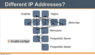 JBoss App
Memcache
PostgreSQL Slaves
PostgreSQL Master
NagiosGraphite
• Invalid configs!
Different IP Addresses?
Wednesday, October 2, 13
 