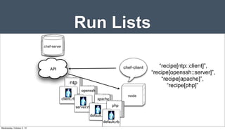 Run Lists
Server
ServerServer
Server
chef-server
API chef-client “recipe[ntp::client]”,
“recipe[openssh::server]”,
“recipe[apache]”,
“recipe[php]”
node
ntp
client.rb
openssh
server.rb
apache
default.rb
php
default.rb
Wednesday, October 2, 13
 