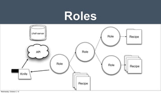 Roles
Role
Recipe
Recipe
Recipe
Role
Role
Recipe
Recipe
RecipeRole
Recipe
Server
ServerServer
Server
chef-server
API
Knife
Wednesday, October 2, 13
 