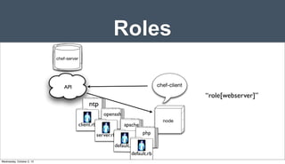 Roles
Server
ServerServer
Server
chef-server
API chef-client
“role[webserver]”
node
ntp
client.rb
openssh
server.rb
apache
default.rb
php
default.rb
Wednesday, October 2, 13
 