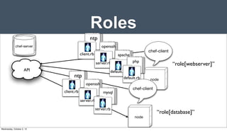 Roles
Server
ServerServer
Server
chef-server
API
chef-client
“role[webserver]”
node
ntp
client.rb
openssh
server.rb
apache
default.rb
php
default.rb
chef-client
“role[database]”
node
ntp
client.rb
openssh
server.rb
mysql
server.rb
Wednesday, October 2, 13
 