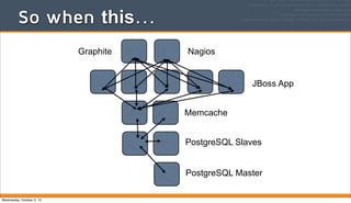 JBoss App
Memcache
PostgreSQL Slaves
PostgreSQL Master
NagiosGraphite
So when this...
Wednesday, October 2, 13
 